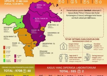 Update Covid-19 di Kaltim 25 Mei: Nihil Positif, Pasien Sembuh Bertambah 5 Orang