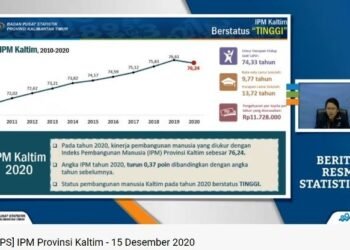 Tahun Ini, Indeks Pembangunan Manusia Kaltim Turun jadi 76,24