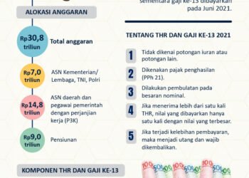 INFOGRAFIS: THR dan Gaji ke-13 bagi ASN