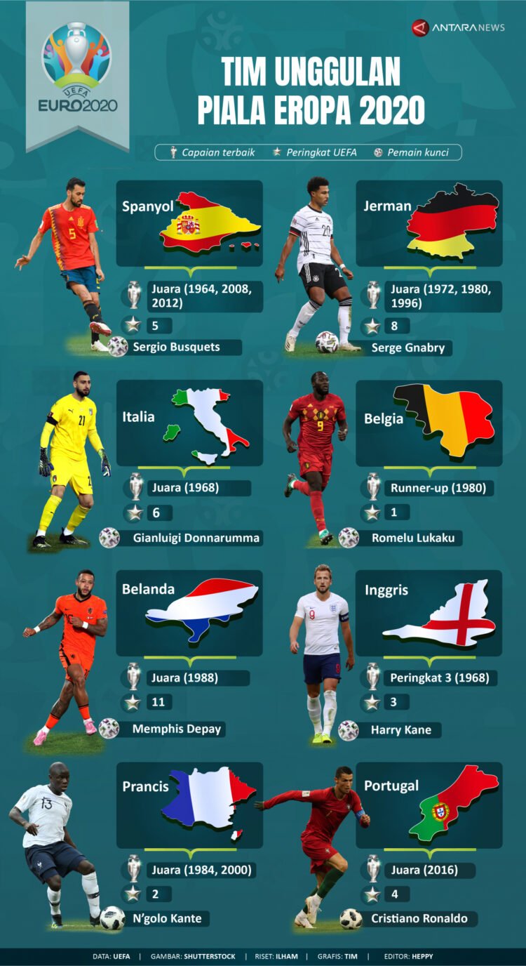 INFOGRAFIS: Siapa Tim Unggulan Piala Eropa 2020?
