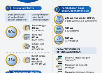 INFOGRAFIS: Diskon Tarif Listrik Diperpanjang sampai Akhir 2021