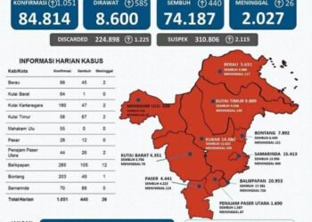 Semua Kab/Kota di Kaltim Zona Merah COVID-19