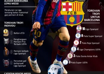 INFOGRAFIS: Barcelona Resmi Lepas Messi