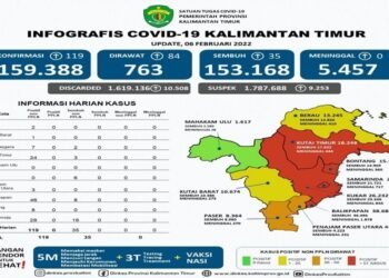 Separuh Wilayah Kaltim Zona Merah Corona
