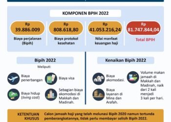 INFOGRAFIS: Biaya Perjalanan Ibadah Haji 2022