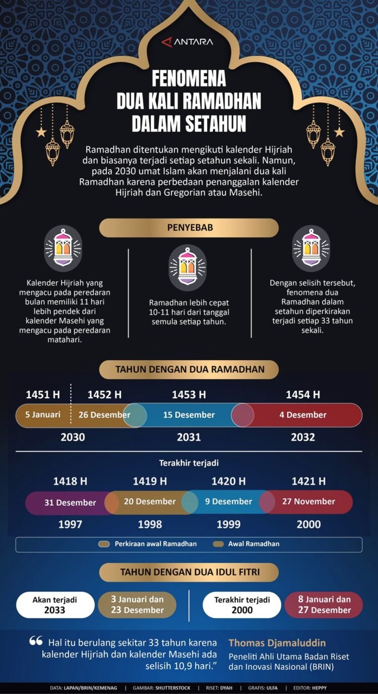 INFOGRAFIS: Fenomena Dua Kali Ramadan dalam Setahun