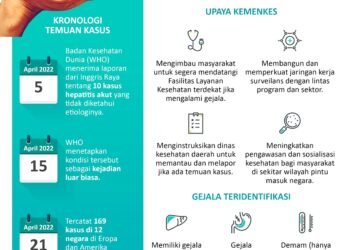 INFOGRAFIS: Waspada Ancaman Hepatitis Misterius pada Anak