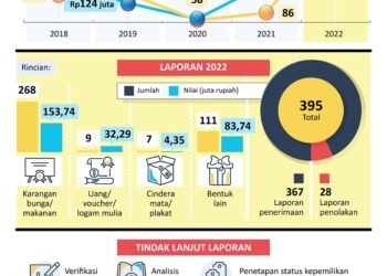 INFOGRAFIS: Laporan Gratifikasi Lebaran 2022