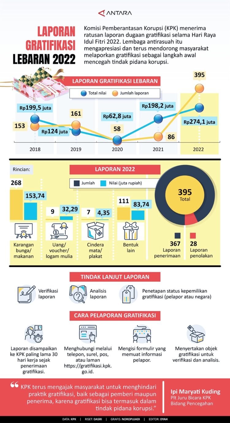 INFOGRAFIS: Laporan Gratifikasi Lebaran 2022