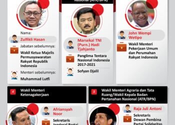 INFOGRAFIS: Presiden Tunjuk Menteri dan Wamen Baru