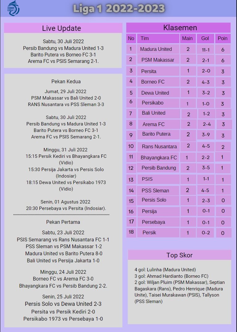 Hasil 3 Pertandingan Liga 1 Pekan Kedua: Barito Putera, Arema Menang, Persib Kalah di Kandang