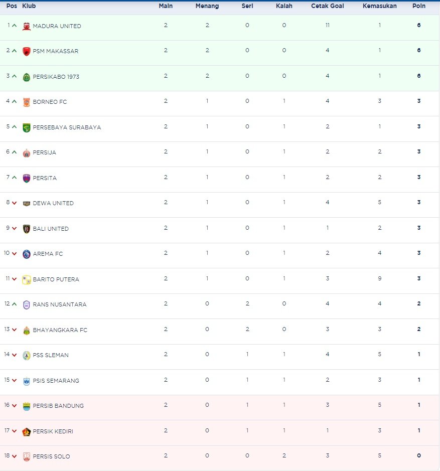 Hasil Pertandingan dan Klasemen Sementara Pekan Kedua BRI Liga 1 2022, Madura United Kokoh Dipuncak