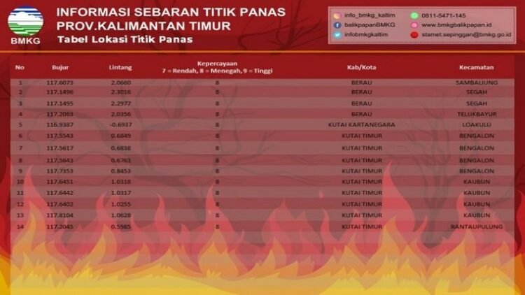 14 Titik Panas Terdeteksi di Kaltim, Berikut Sebarannya