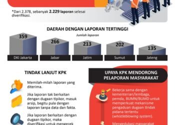 INFOGRAFIS: Laporan Dugaan Korupsi Semester I Tahun 2023