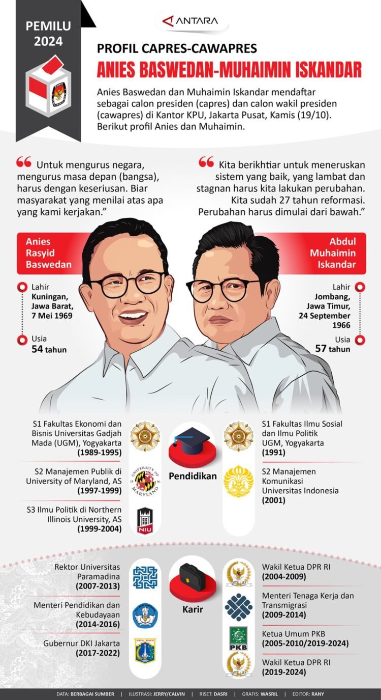 INFOGRAFIS: Kenalan dengan Capres-Cawapres Pemilu 2024: Anies Baswedan-Muhaimin Iskandar