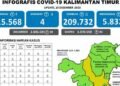 Kasus Covid-19 di Kaltim Naik Lagi, Warga Diminta Lengkapi Vakson Booster