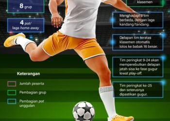 INFOGRAFIS: Format Baru Liga Champions 2024/2025