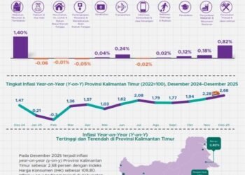 INFOGRAFIS: Inflasi Kaltim Masih di Bawah Nasional