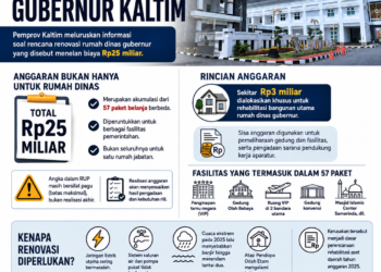 INFOGRAFIS: Fakta-Fakta Renovasi Rumah Dinas Gubernur Kaltim