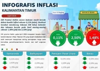 Inflasi Kaltim April 2026 Melandai, Ongkos Transportasi Masih jadi Beban