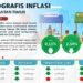 Inflasi Kaltim April 2026 Melandai, Ongkos Transportasi Masih jadi Beban